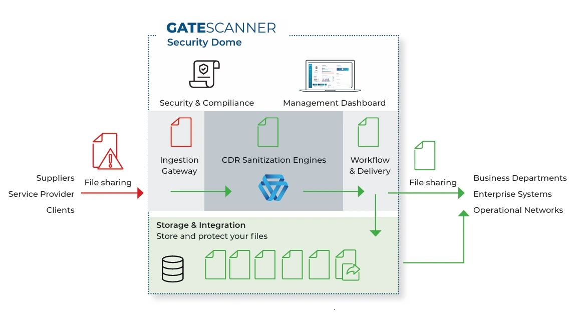 Αρχιτεκτονική του GateScanner Security Dome: τα εισερχόμενα αρχεία περνούν από την πύλη εισαγωγής, τις μηχανές καθαρισμού CDR και την ελεγχόμενη παράδοση στα εσωτερικά συστήματα