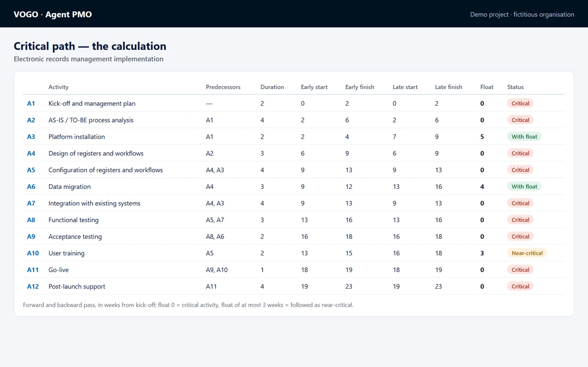 Critical path table: durations, starts and finishes, float and status of each activity
