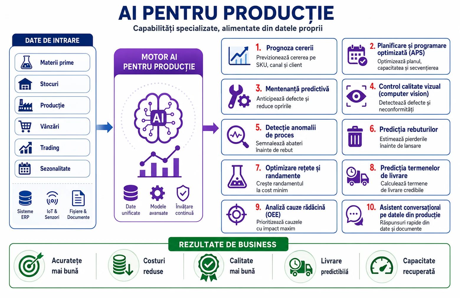 Infografic AI pentru producție: datele de intrare, motorul AI și cele 10 capabilități, cu rezultatele de business