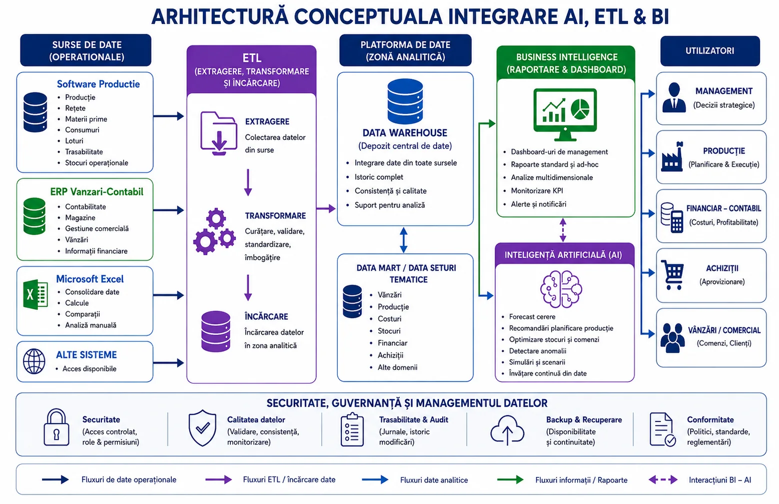 Arhitectura conceptuală de integrare AI, ETL și BI: surse de date operaționale, ETL, data warehouse și data mart-uri, Business Intelligence, inteligență artificială și utilizatori de business