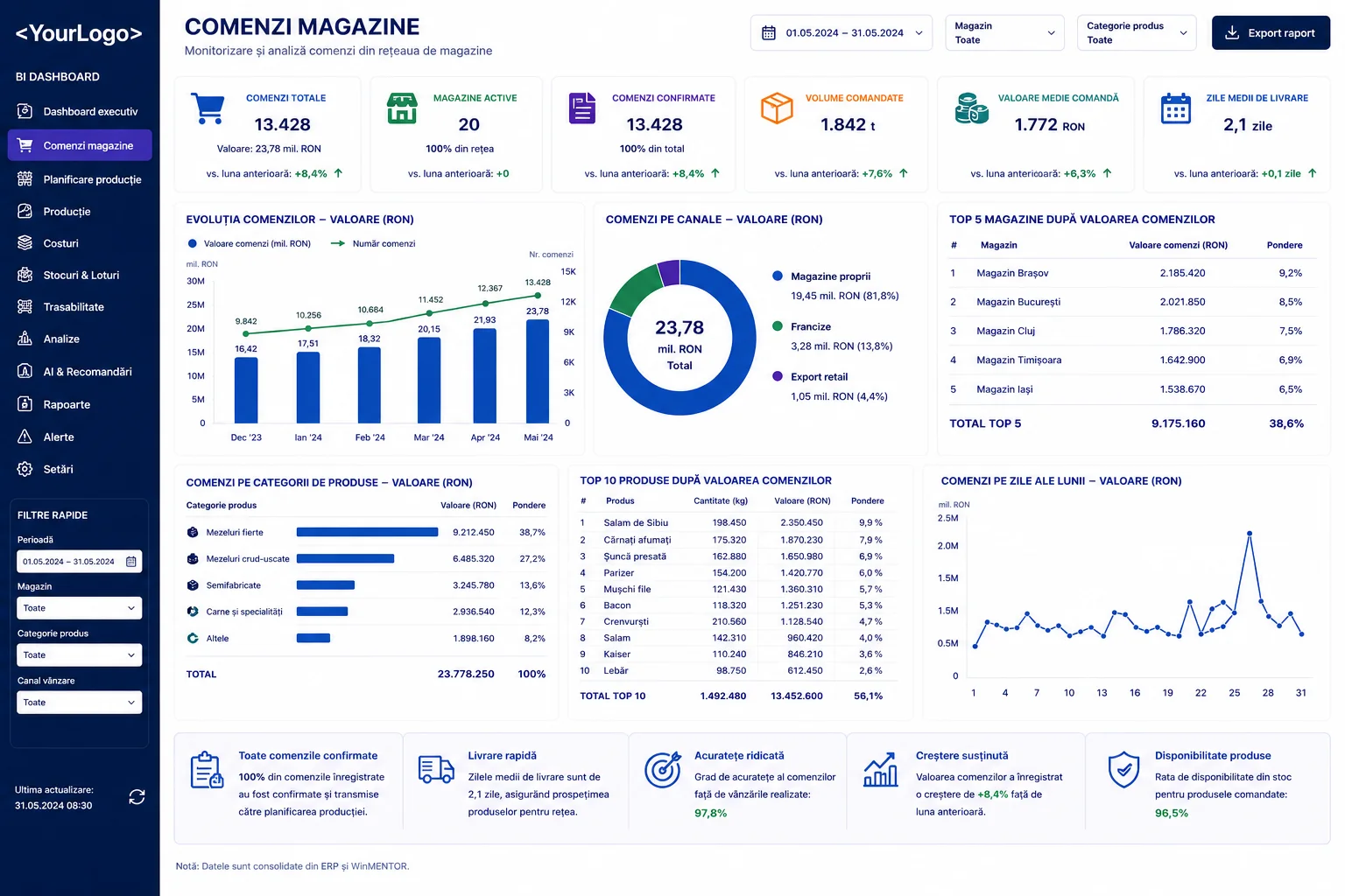 Dashboard comenzi magazine cu evoluția comenzilor, canale, top magazine și top produse