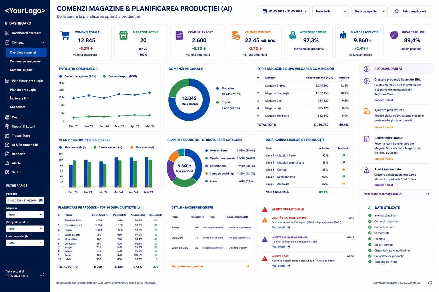 Dashboard care leagă comenzile magazinelor de planul de producție, cu recomandări AI și alerte operaționale