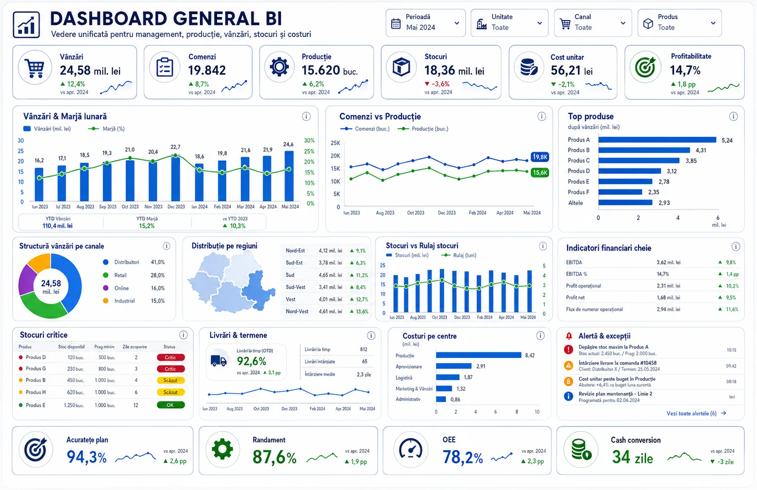 Dashboard general BI cu vânzări, comenzi, producție, stocuri, cost unitar și profitabilitate